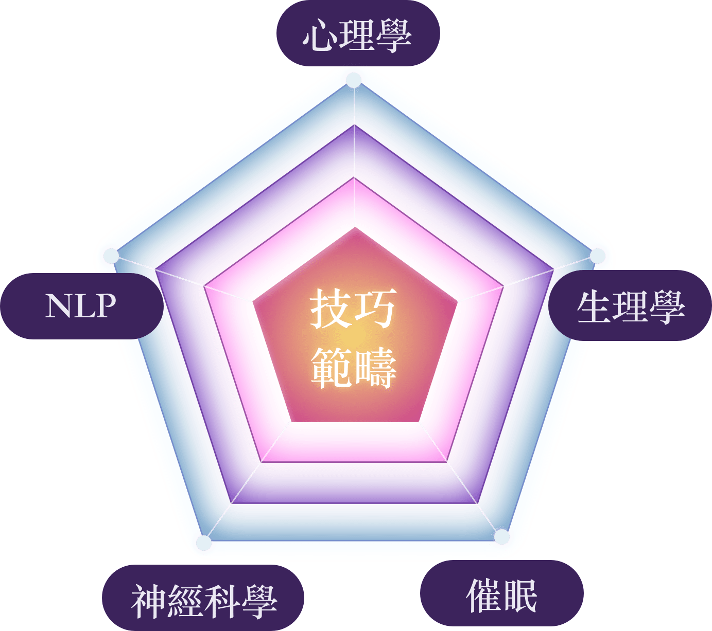 skill3